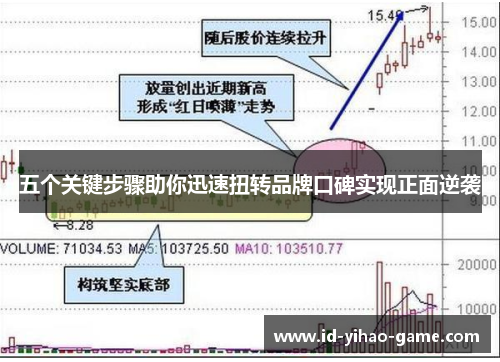 五个关键步骤助你迅速扭转品牌口碑实现正面逆袭